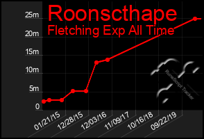 Total Graph of Roonscthape