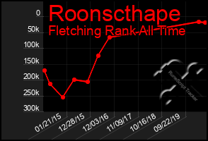 Total Graph of Roonscthape