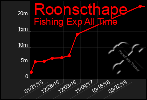 Total Graph of Roonscthape