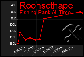 Total Graph of Roonscthape