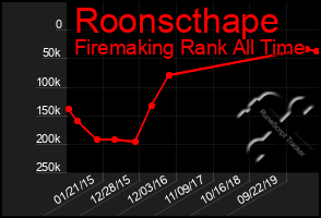 Total Graph of Roonscthape