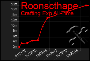 Total Graph of Roonscthape