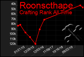 Total Graph of Roonscthape