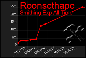 Total Graph of Roonscthape