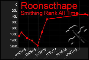 Total Graph of Roonscthape