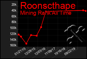 Total Graph of Roonscthape