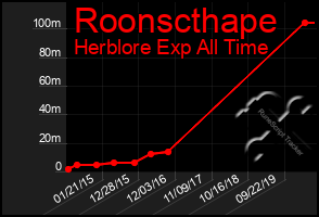 Total Graph of Roonscthape