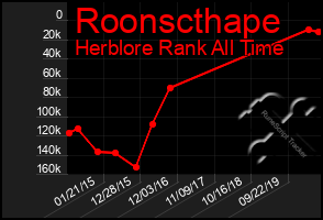 Total Graph of Roonscthape