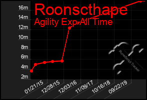 Total Graph of Roonscthape