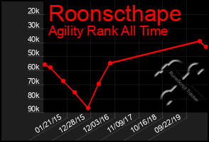 Total Graph of Roonscthape