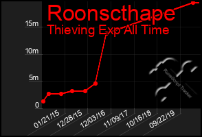 Total Graph of Roonscthape