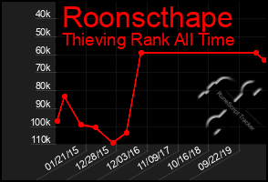 Total Graph of Roonscthape