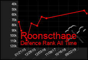 Total Graph of Roonscthape