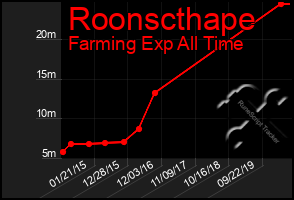 Total Graph of Roonscthape