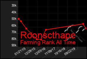 Total Graph of Roonscthape