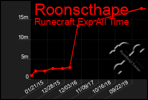 Total Graph of Roonscthape