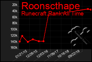 Total Graph of Roonscthape