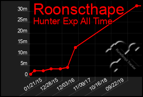 Total Graph of Roonscthape