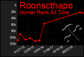 Total Graph of Roonscthape