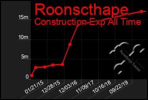 Total Graph of Roonscthape