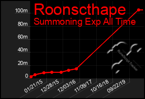 Total Graph of Roonscthape