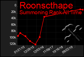 Total Graph of Roonscthape