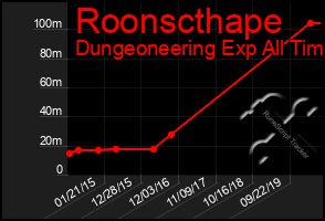 Total Graph of Roonscthape