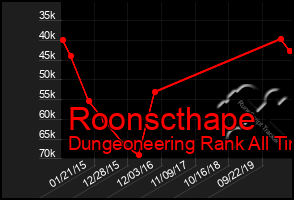 Total Graph of Roonscthape