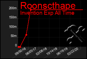 Total Graph of Roonscthape