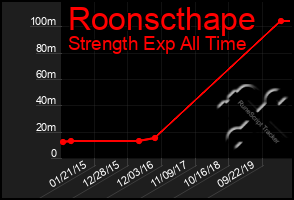 Total Graph of Roonscthape