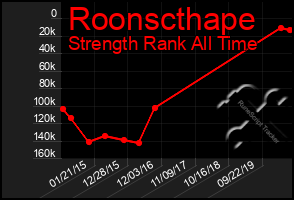 Total Graph of Roonscthape