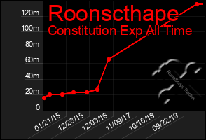 Total Graph of Roonscthape