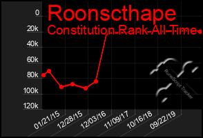 Total Graph of Roonscthape