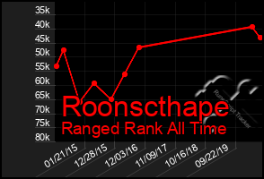 Total Graph of Roonscthape