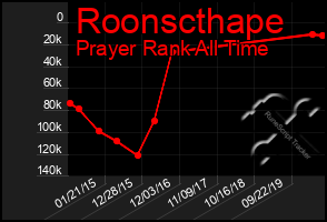 Total Graph of Roonscthape