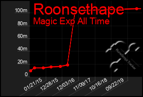 Total Graph of Roonscthape