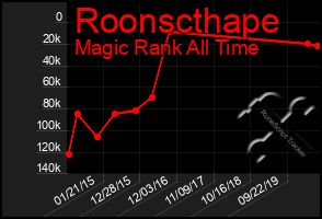 Total Graph of Roonscthape