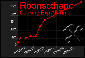 Total Graph of Roonscthape