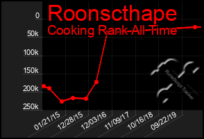 Total Graph of Roonscthape