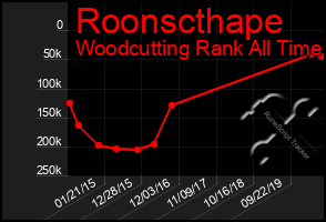 Total Graph of Roonscthape