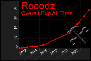 Total Graph of Rooodz