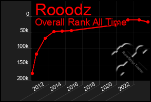 Total Graph of Rooodz