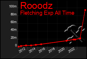 Total Graph of Rooodz