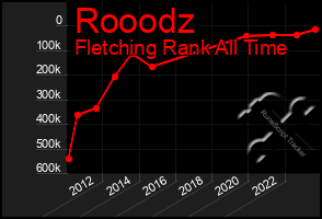 Total Graph of Rooodz