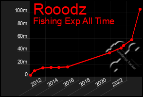 Total Graph of Rooodz