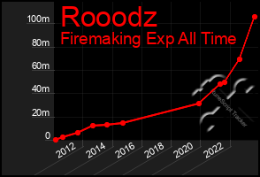 Total Graph of Rooodz