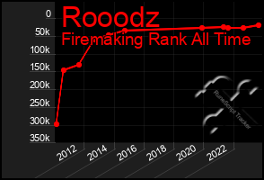 Total Graph of Rooodz