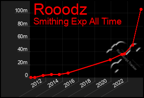 Total Graph of Rooodz