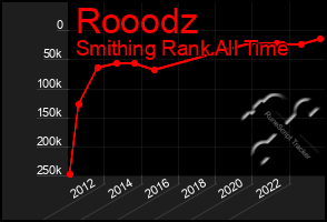 Total Graph of Rooodz