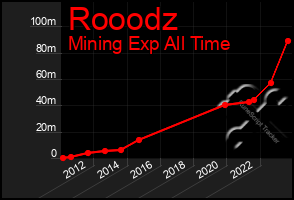 Total Graph of Rooodz